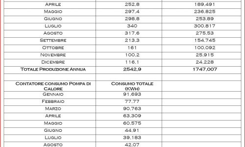 Pompe di calore e sistema di accumulo